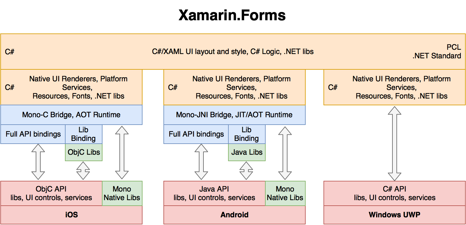 Архитектура Xamarin. Архитектура qt приложения. Архитектура qt фреймворка. Архитектура мобильного приложения Android.