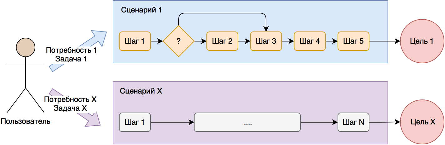 Сценарий задача